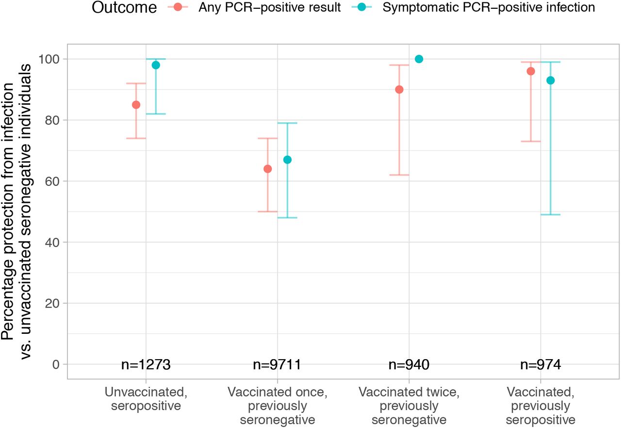 Protection from infection by antibody and vaccination status, compared with unvaccinated seronegative individuals.The number of HCWs in each follow up group is shown. 95% confidence intervals are plotted, except for previously seronegative HCWs vaccinated twice who had no symptomatic PCR confirmed infections.