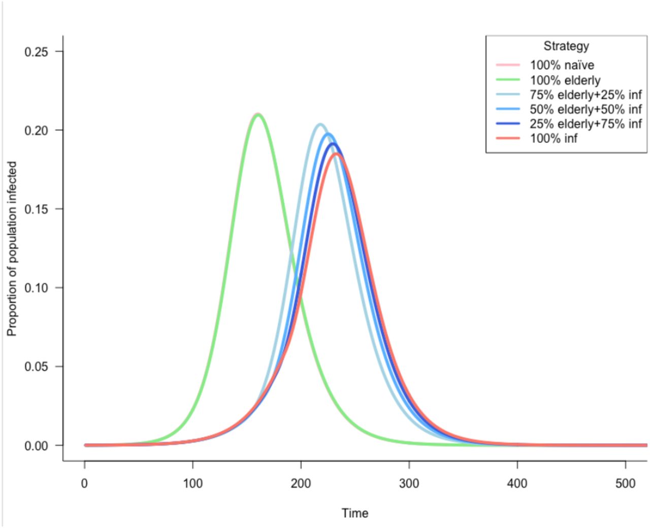 Optimizing mask distribution strategy can delay epidemic peak.We demonstrate that, even low coverage (5% of the population) of a mask offering no protection and 40% containment, the epidemic peak can be delayed when retaining resources for detected cases.