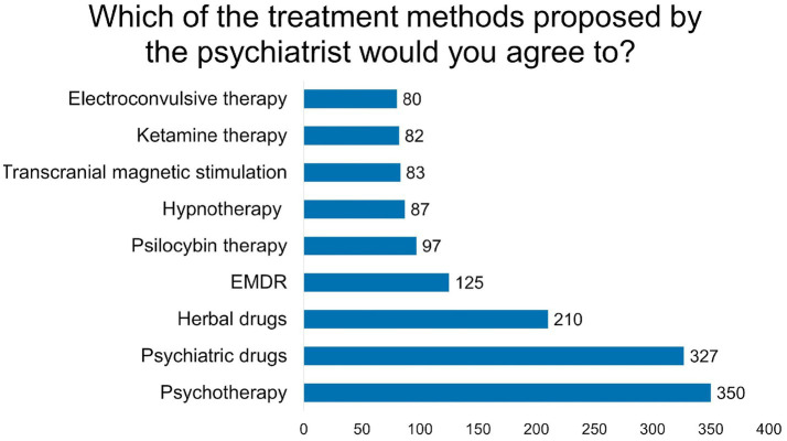 Bar chart depicting preferred psychiatric treatment methods. Psychotherapy is most favored with 350 respondents, followed by psychiatric drugs at 327, herbal drugs at 210, and EMDR at 125. Least favored are electroconvulsive therapy (80), ketamine therapy (82), and transcranial magnetic stimulation (83).
