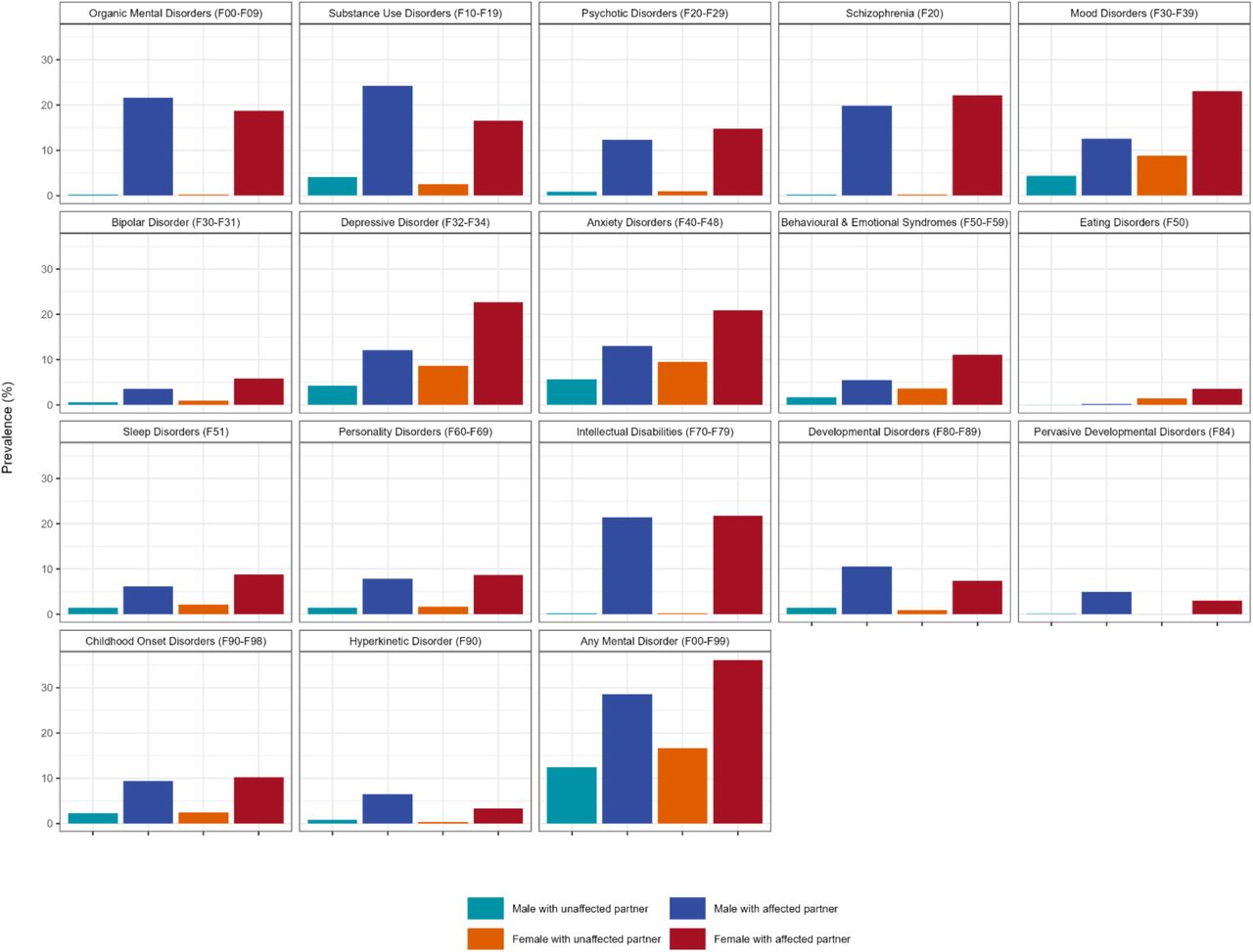 Prevalence of mental disorders among men and women with unaffected and affected partners.