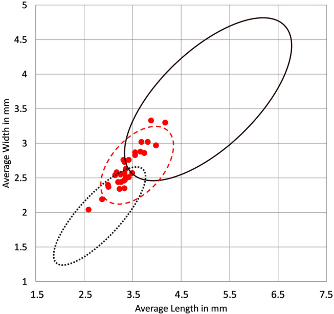 Scatterplot of L/W measurements from Haimenkou, circles showing modern cannabis seed size range corrected by -10% to account for the charring shrinking of archaeobotanical seeds as represented in this figure; fibre and oil ranges are grouped together