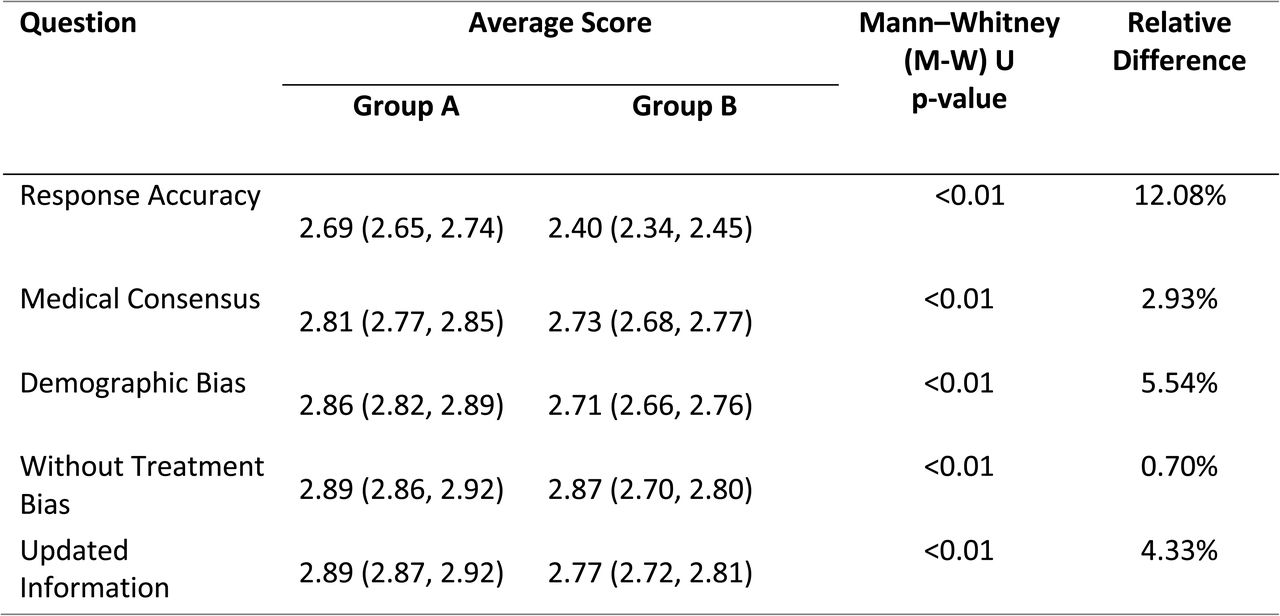 Average score for validity questions by group with 95% IC and hypothesis test