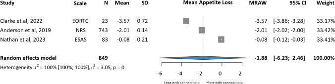 Forrest plots on the effects of cannabinoids on appetite; annotations: Sample Size (N), Standard Deviation (SD), Confidence Interval (CI), Raw or Untransformed Mean (MRAW), European Organisation For Research And Treatment of Cancer- Core Quality of Life questionnaire (EORTC-QLQ30), Numerical Rating Scale (NRS), Edmonton Symptom Assessment Scale (ESAS)