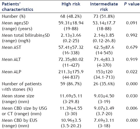 Characterization of study patients by risk group