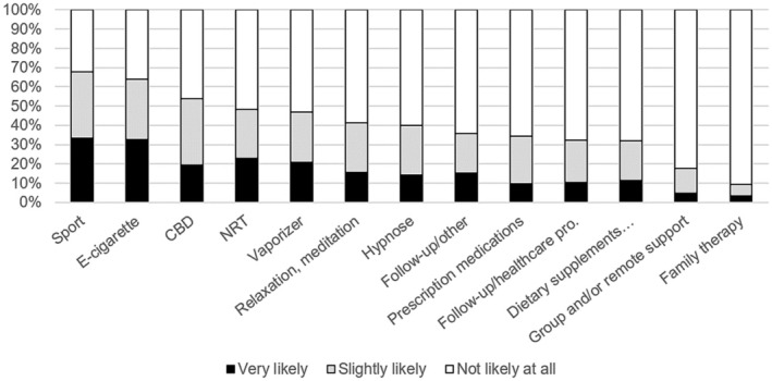 Likelihood of using predefined types of methods in case of tobacco cessation in the coming month (n = 357). CBD, cannabidiol; NRT, nicotine replacement therapy.