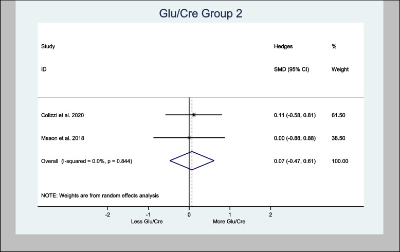 Meta-analysis of Glu/Cre (Cortex) n = 52; p = 0.804