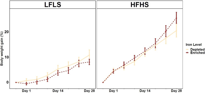 Weight gain in mice fed Fe-enriched and Fe-depleted LFLS or HFHS diets. Groups of 12 mice (6F/6M) were fed Fe-enriched /or Fe-depleted diets combined with LFLS or HFHS diet for 28 days. Generalized linear regression models were used to identify the effects of Fe and macronutrient diet formulation interactions on weight gain (%) over time for 28 days of study. Data are expressed as mean ± SEM (n = 12).