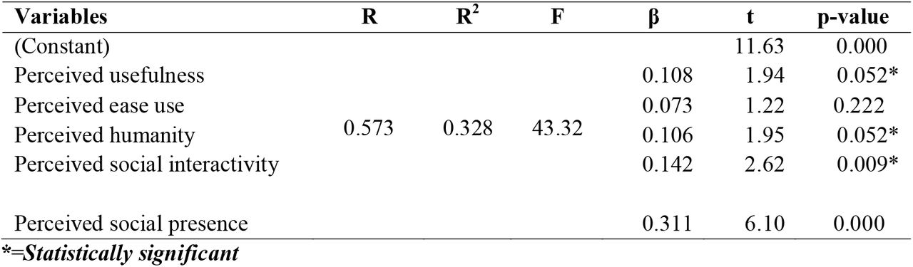 Standard multiple regression showing the independent and joint predication of Medication adherence by Perceived AI-powered virtual assistance (Perceived usefulness, perceived ease use, perceived humanity, perceived social interactivity and perceived social presence)