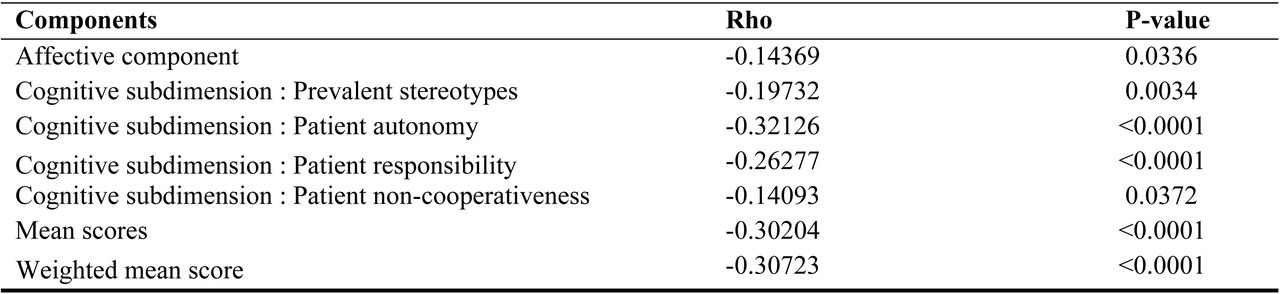 Test of correlation of Indigenous corrected scores with M-PATAS scores