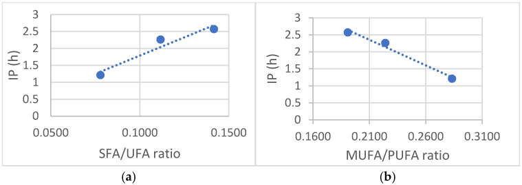Variation of Induction Period (IP) vs. Total Antioxidant Capacity (TAC): (a) SFA/UFA ratio, (b) MUFA/PUFA ratio.