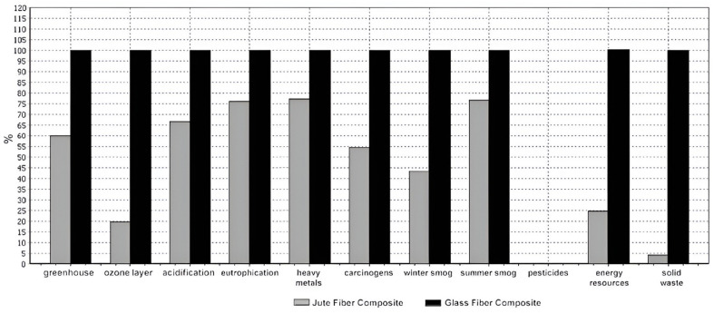 Comparison of sustainability scores of materials used in agricultural machinery components based on the sustainable design procedure, with permission from Elsevier [20].