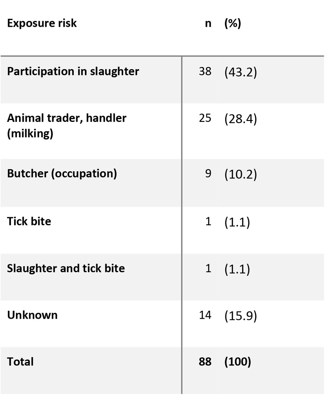 Exposure risk factors for all 88 patients.