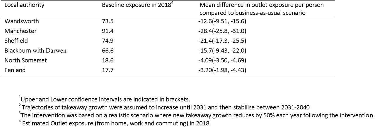 Estimated difference in mean number of takeaways an adult is exposed to in 2040 due to the intervention compared to business-as-usual.