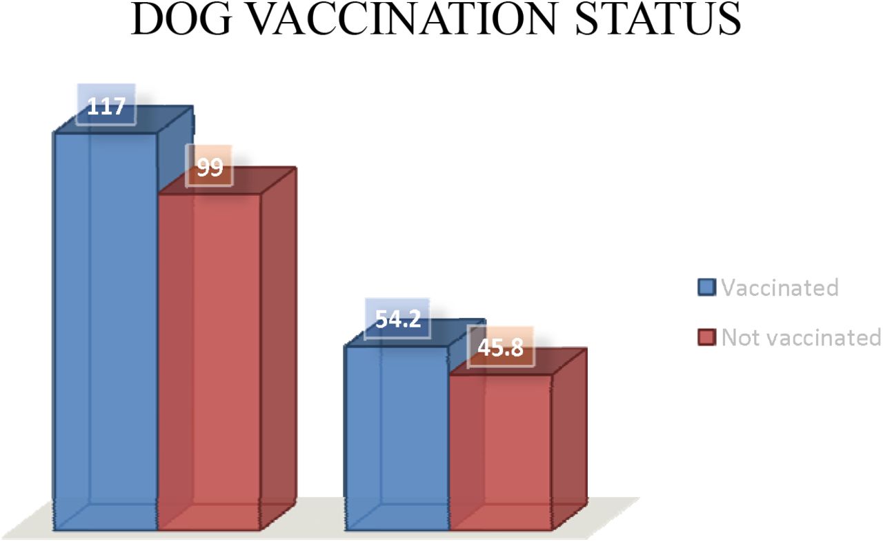 Out of 216 cases, 117 (54.2%) dogs were vaccinated and 99 (45.8%) dogs were not vaccinated. This indicates that slightly more than half of the cases of dog were vaccinated