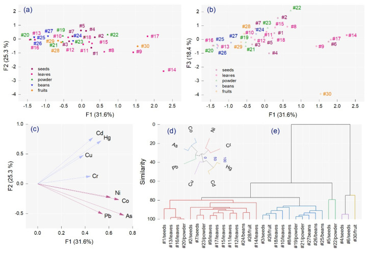 2D score plots for the 30 spices investigated from the Romanian market, (a) factor analysis (F1 versus F2), (b) factor analysis (F1 versus F3), (c) factor analysis loading plot by PCA extraction, (d) hierarchical cluster dendrogram for metals, and (e) hierarchical cluster dendrogram for samples.