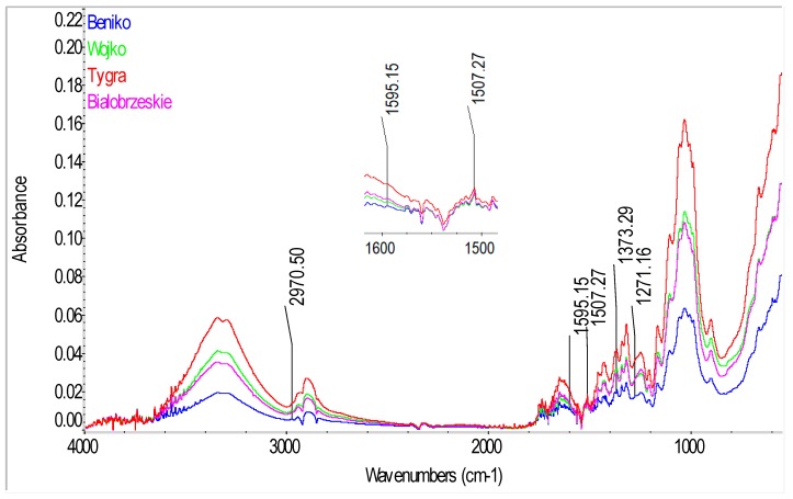 The Fourier transform infrared Attenuated Total Reflection spectra of the hemp fibers of Beniko, Wojko, Tygra and Białobrzeskie variety after warm water retting.
