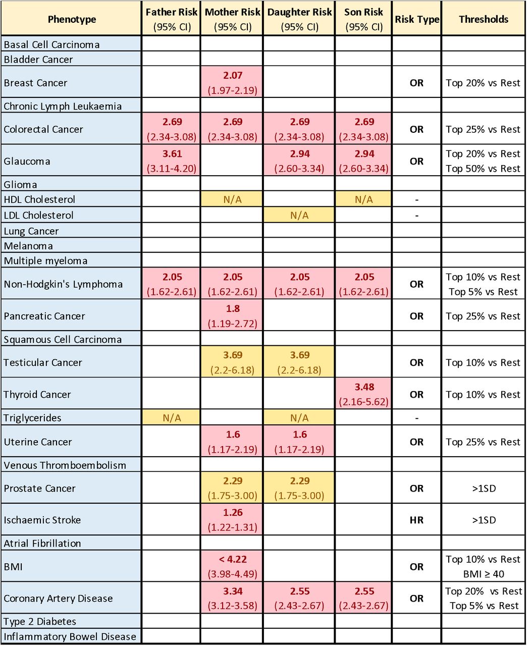 Risk ratios (Odds Ratio (OR) or Hazards Ratio (HR)) extracted from PRS sources. ORs and confidence intervals are dependent on the individual’s position in the background population and are translated into risk metrics based on boundaries of bins provided in the relevant study, rather than being a standalone assessment of the individual’s risk. Blank cells correspond to phenotypes where an individual’s EUR background population percentile is below reported thresholds in PRS sources. We highlight in red risk ratios (OR or HR) we can express and in yellow those that are either not available (N/A; high percentile but no risk provided) or cannot be expressed by the individual (e.g., Testicular Cancer and Prostate Cancer PRS in females). OR or HR appear with their 95% confidence intervals (in parenthesis) and, in a separate column, the percentile thresholds from which risk ratios were extracted.