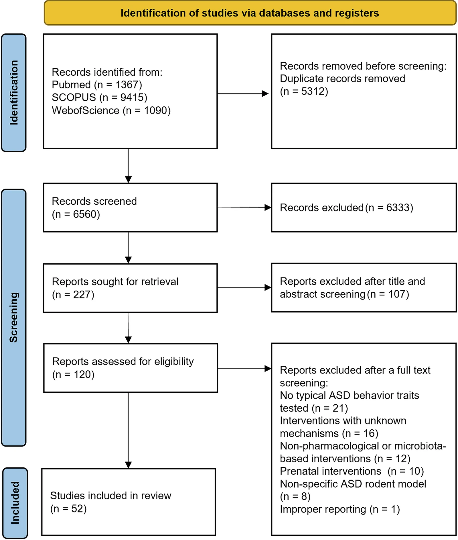 PRISMA flow diagram showing study selection from PubMed, Web of Science, ScienceDirect databases.