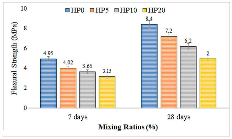 The 7-day and 28-day flexural strength results of geopolymer mortar with hemp fiber substitution.