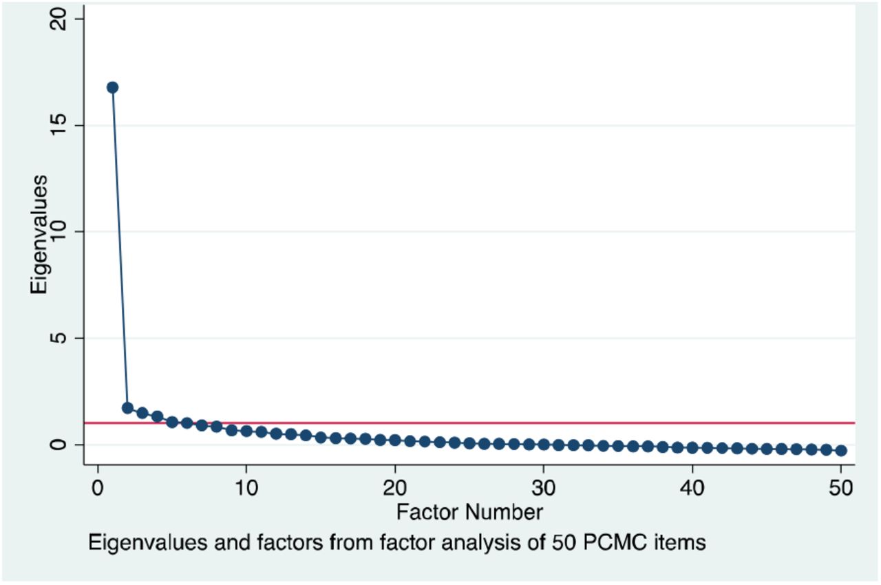 Scree plot from factor analysis of 50 PCMC items