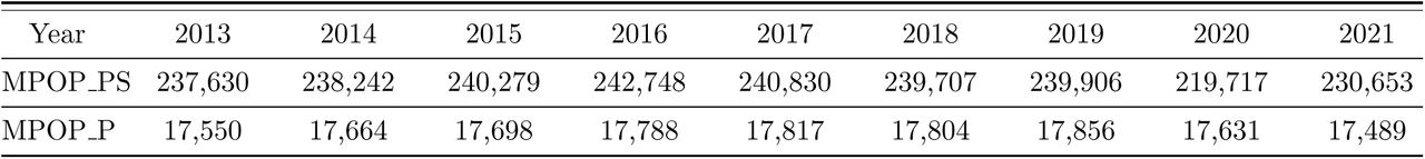 Number of ophthalmology records