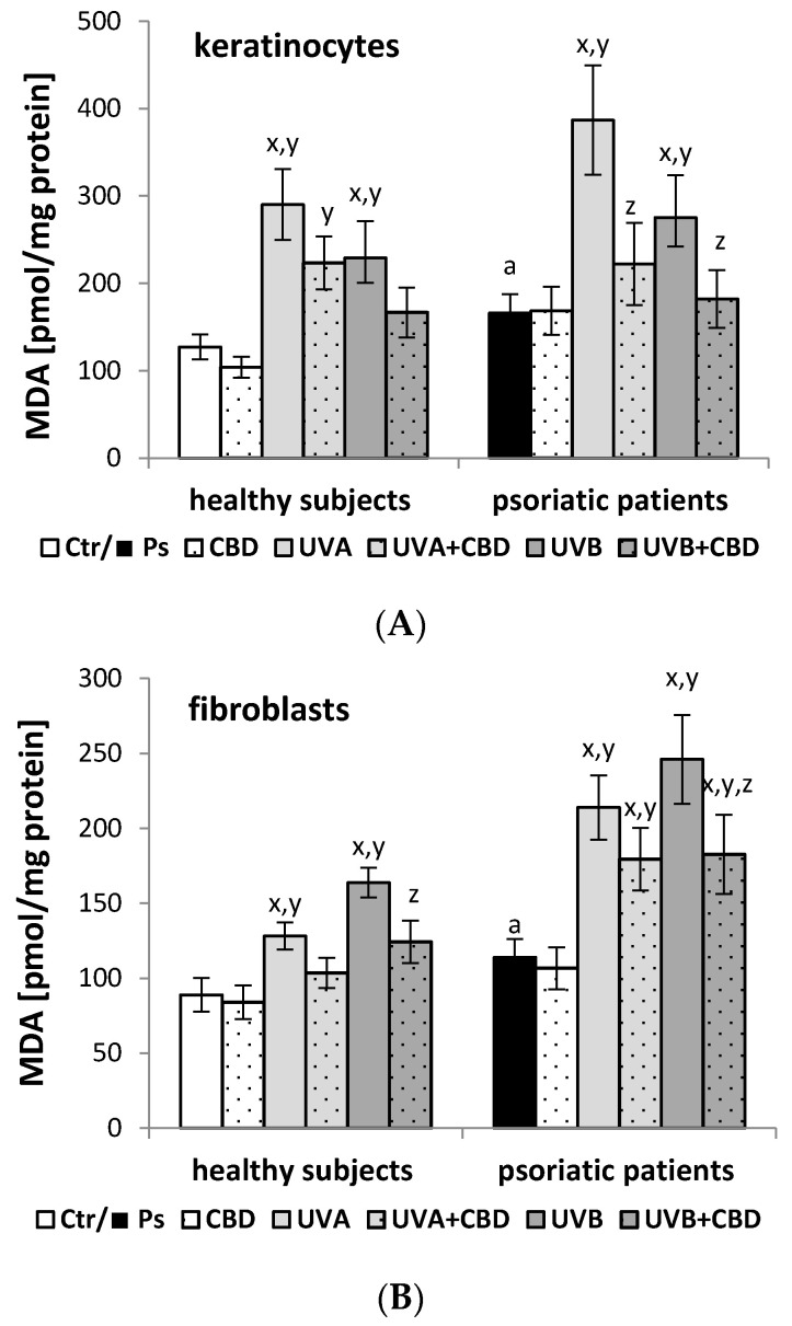 The level of lipid peroxidation product [malondialdehyde (MDA)] in keratinocytes (A) and fibroblasts (B) isolated from skin of healthy subjects (Ctr) (n = 6) and psoriatic patients (Ps) (n = 6) exposed to UVA (30 J/cm2) and UVB (60 mJ/cm2) radiation as well as untreated and treated with CBD (4 μM). The mean values ± SD and statistically significant differences for p < 0.05 are presented; a—differences between Ps and Ctr groups; x—differences vs. Ctr or Ps group; y—differences vs. CBD treated groups [CBD and Ps+CBD]; z—differences vs. UVA or UVB treated groups [UVA/UVB and Ps + UVA/UVB].