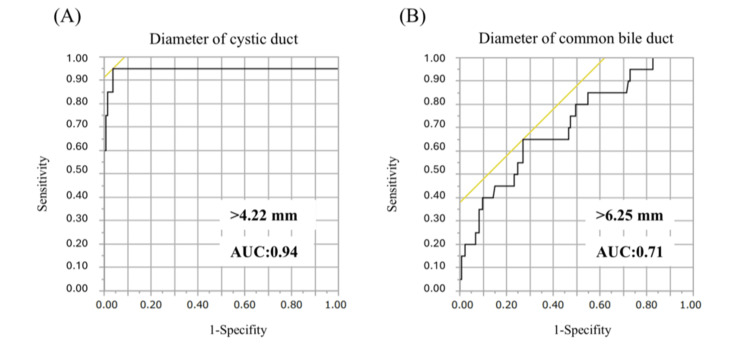 Receiver operating characteristic curves for the diameter of CD and CBD.(A, B) The cutoff value was 4.22 mm (AUC = 0.84, p < 0.001) for CD and 6.25 mm for CBD (AUC = 0.71, p < 0.01).AUC: area under the receiver operating characteristic curve; CBD: common bile duct; CD: cystic duct