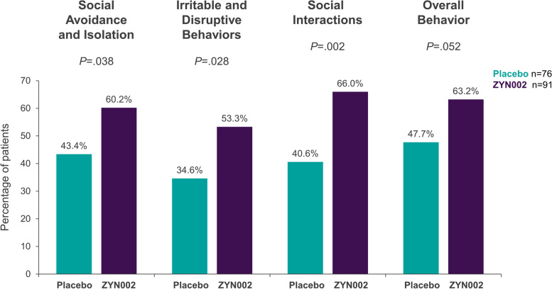 Caregiver Global Impression-Change, any improvement: ≥ 90% methylation group. Percentage of patients who recorded improvements in Caregiver Global Impression-Change. The data represent results from the patients who had ≥ 90% methylation of the promoter region of the FMR1 gene