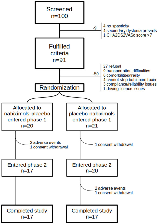 Participants flow diagram. Graphical representation of patients flow. Many patients fulfilled inclusion/exclusion criteria but had to be excluded because of many reasons, mainly refusal.