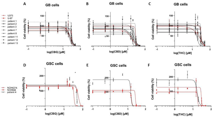 Cannabinoids reduce viability of GB and GSC cells. CBG (A,D), CBD (B,E), and THC (C,F) impaired the viability of differentiated GB cells and GSCs. Dose responses of cell viability measured by MTT assay (y-axis) and different CBG, CBD and THC concentrations increasing in the range of 0.1–50 µM (x-axis log scale) on established GB cells (U87 and U373) (A–C; red lines) in comparison to primary patient-derived GB cells (A–C; black lines). Established GSC lines NCH421k and NCH644 (D–F; red lines) are compared to primary patient-derived GSCs (D–F; black line) after 48 h of a single treatment with cannabinoids. Data are expressed as mean ± SE (n = 3–5 independent biological experiments, each in technical triplicate). Vehicles comprised ≤ 0.1% (v/v) DMSO for THC and CBD and 0.24% (v/v) ethanol for CBG. The methodology taken from Deng et al. [41] is described in great detail in Material and Methods (Section 2.5).