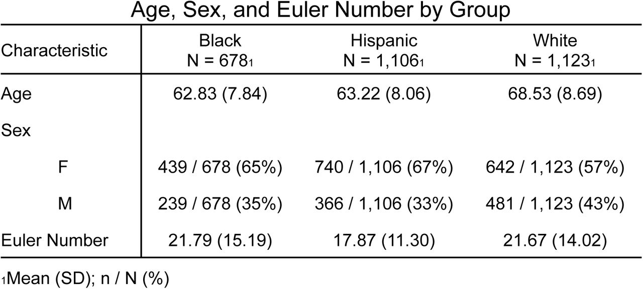 Tabulated here are the sample sizes, the mean and standard deviation of age and Euler Number, and the numbers and percentages of each sex, for each racial/ethnic group.