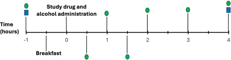 Acute dosing session schedule. Schematic of acute experimental session. Each marker indicates 0.5 h. Green circles indicate breath alcohol concentration measurement and administration of the Biphasic Alcohol Effects Scale (BAES), Alcohol Urge Questionnaire (AUQ), and Subjective Effects Questionnaire. Blue squares indicate administration of DRUID test and collection of blood sample to measure comprehensive metabolic panel