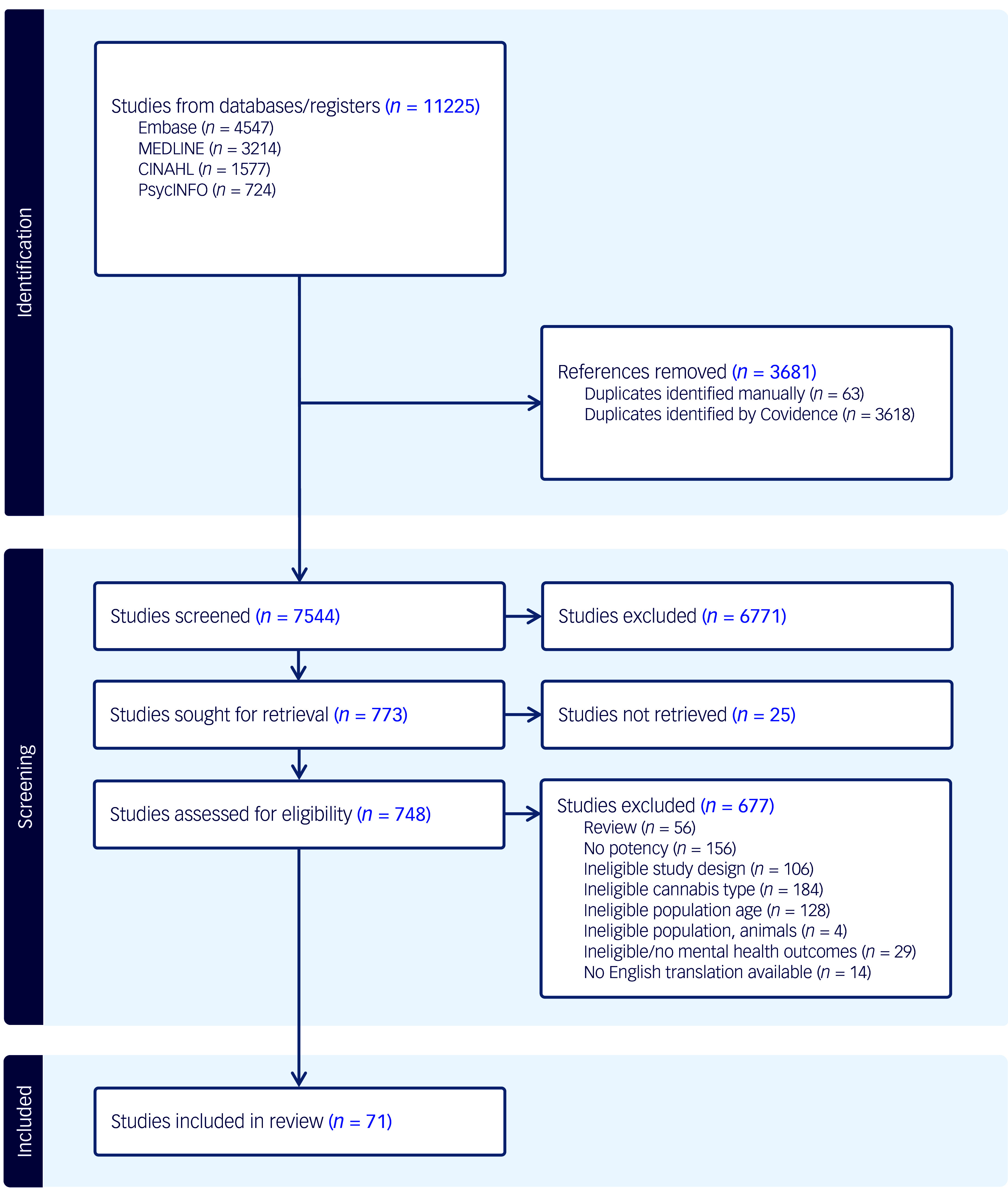 A flowchart illustrating the process of screening and selecting studies for a review on cannabis.