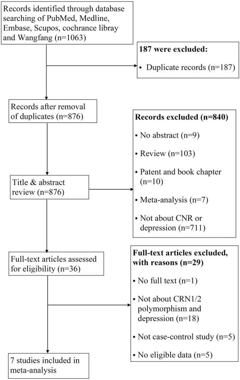 Preferred reporting items for systematic reviews and meta-analyses flow diagram.