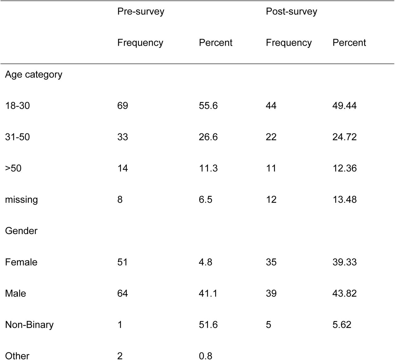 Demographics of the study population pre-survey and post-survey