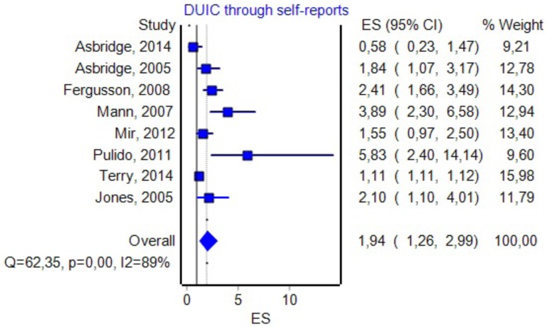 Forrest plot. Studies that estimated DUIC through self-reports (RE Model).