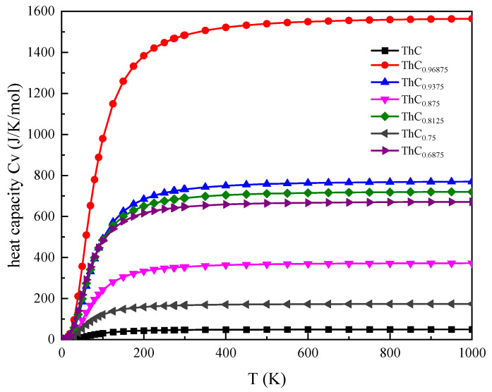 Variation in heat capacity (Cv) with temperature for 2 × 2 × 2 supercell of ThC1−x.
