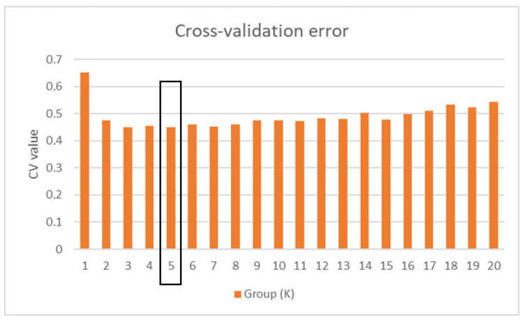 Groups of cross-validation for cluster detection using Admixture. The black frame indicates the lowest CV value.