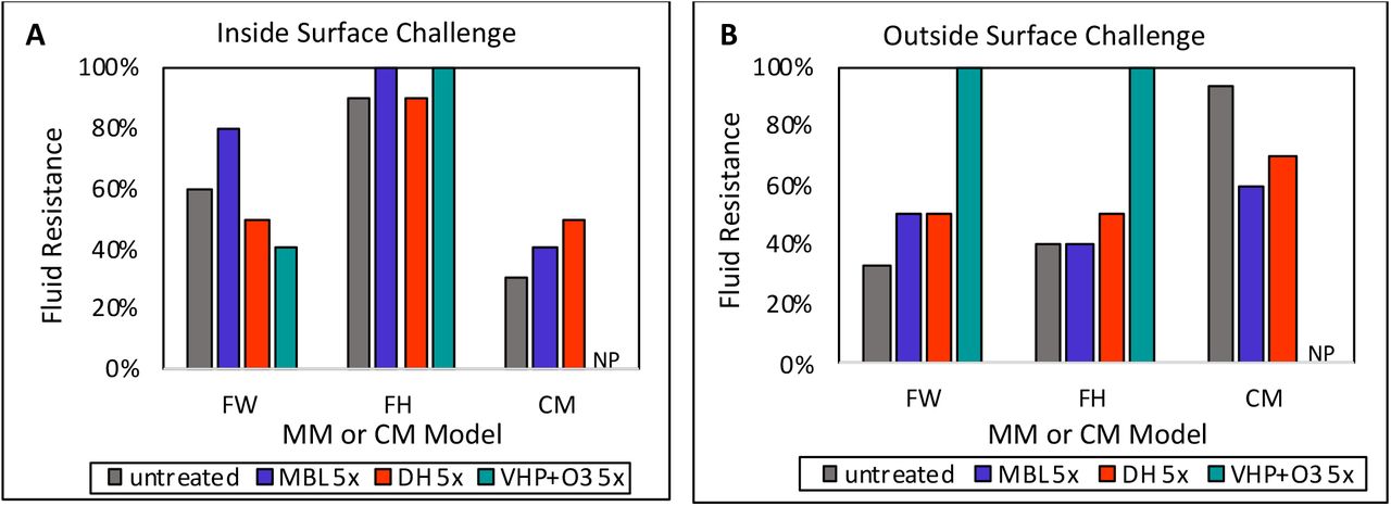 Effect of MBL, DH, and VHP+O3 treatments on the fluid (splash) resistance properties of inside and outside surfaces of MMs/CM.Fluid resistance of masks was assessed using a high-velocity (120 mmHg pressure) stream of artificial blood (2 mL). Ten masks were tested per condition, with all masks passing at 100%, meaning fluid penetration was visually undetectable on the opposite side. Masks were either challenged from the inside (A) or the outside, with fluid resistance/penetration assessed on the opposite side. FH= ASTM F2100 Level 2 Halyard face mask. FW= EN 14683 Type II generic face mask. CM=Community mask. NP= not performed.