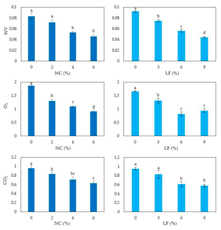 Gas and water vapor permeability of hemp protein-based films prepared with film forming solutions containing increasing amounts of either nanocrystalline cellulose (NC) or lignin fraction (LF) and prepared at pH 9 and 12, respectively. Different small letters a–d indicate significant differences among the values reported in each column (p < 0.05). Further experimental details are given in text.
