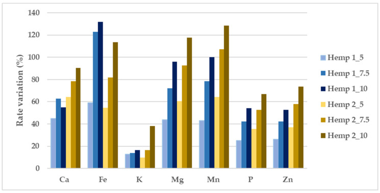 Percentage variation (%) of the hemp-enriched pasta samples vs the CTRL (durum wheat semolina cv. Ciclope).