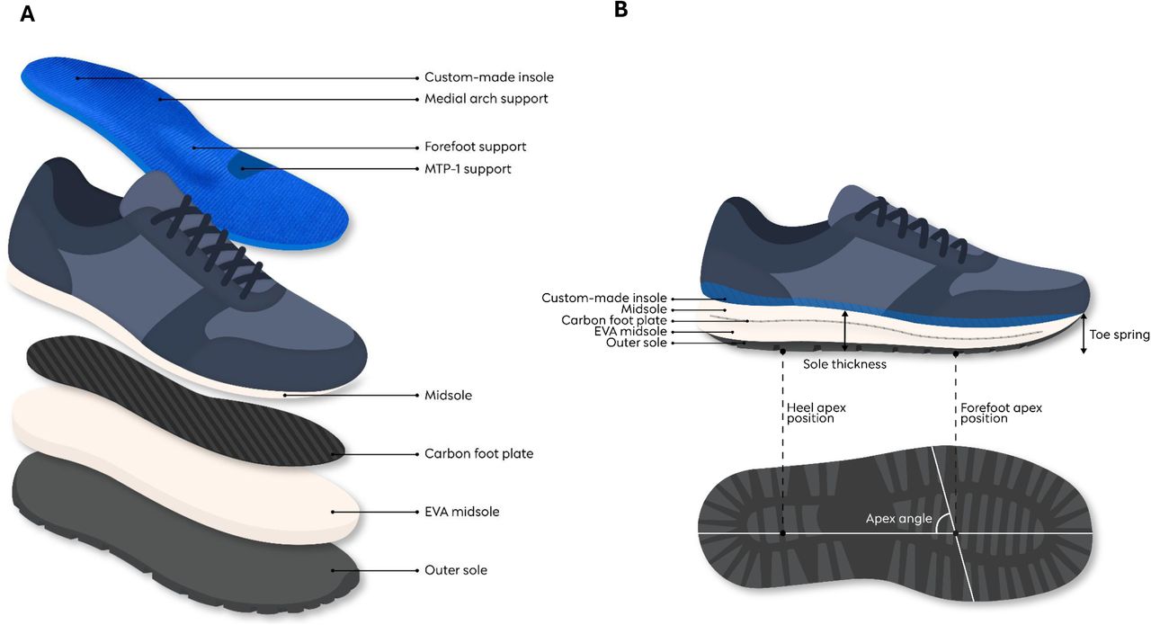 The main orthopaedic modifications that are applied to off-the-shelf footwear of people with MTP-1 joint OA, including a custom-made insole to provide medial arch support, forefoot support and MTP-1 support; a carbon foot plate to reduce MTP-1 joint dorsiflexion; and an EVA midsole to optimize rocker sole parameters (A). Rocker sole parameters include sole thickness, toe spring, forefoot and heel apex position and forefoot apex angle (B). Abbreviations: EVA, ethylene-vinyl acetate; MTP-1, first metatarsophalangeal.