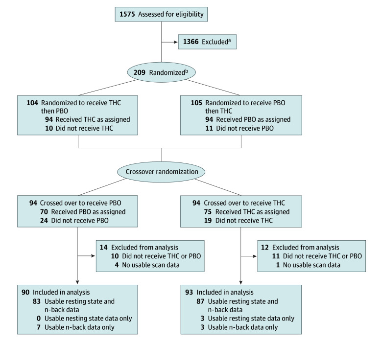Flow DiagramaExcluded individuals were not eligible or chose not to participate. Specific reasons for exclusion were not recorded.bParticipants were randomly assigned for order to receive both dronabinol, a synthetic form of Δ9-tetrahydrocannabinol (THC), and placebo (PBO).