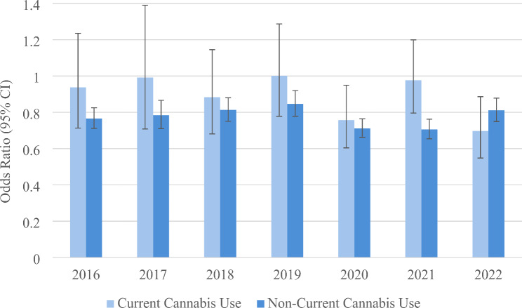 Adjusted odds ratios of physical activity according to having a medical condition (yes vs. no) across calendar years, stratified by current cannabis use status. The odds ratios are weighted and adjusted for age, sex, race, marital status, education, employment status, body mass index, tobacco use, and legal status