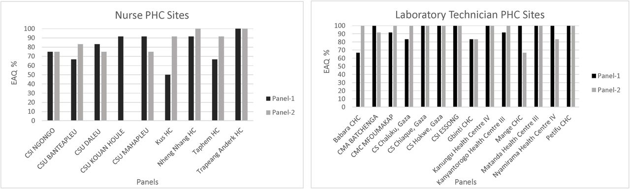 External Quality Assurance Panel results Figure 1a: For nurses at Primary Health Centre sites Figure 1b: For laboratory technicians at Primary Health Centre sites Figure 1c: For nurses at referral hospitals Figure 1d: For laboratory technicians at referral hospitals
