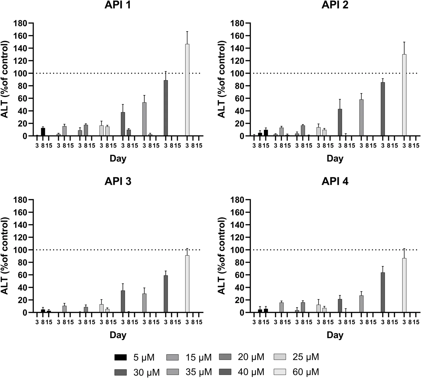 Four bar charts labeled API 1 through API 4 display ALT in cell culture medium as a percentage of control over days three, eight, and fifteen. Each chart shows an early spike in ALT release ∼48 h after exposure (indicating cell membrane damage and hepatocellular injury), followed by a return to baseline at later time points as severely damaged cells were lost. A dotted horizontal line marks the one hundred percent reference level for positive control in each plot. All APIs at above ∼30 µM produced the same pattern of acute cell injury. Error bars indicate ± standard error of 9 replicates.
