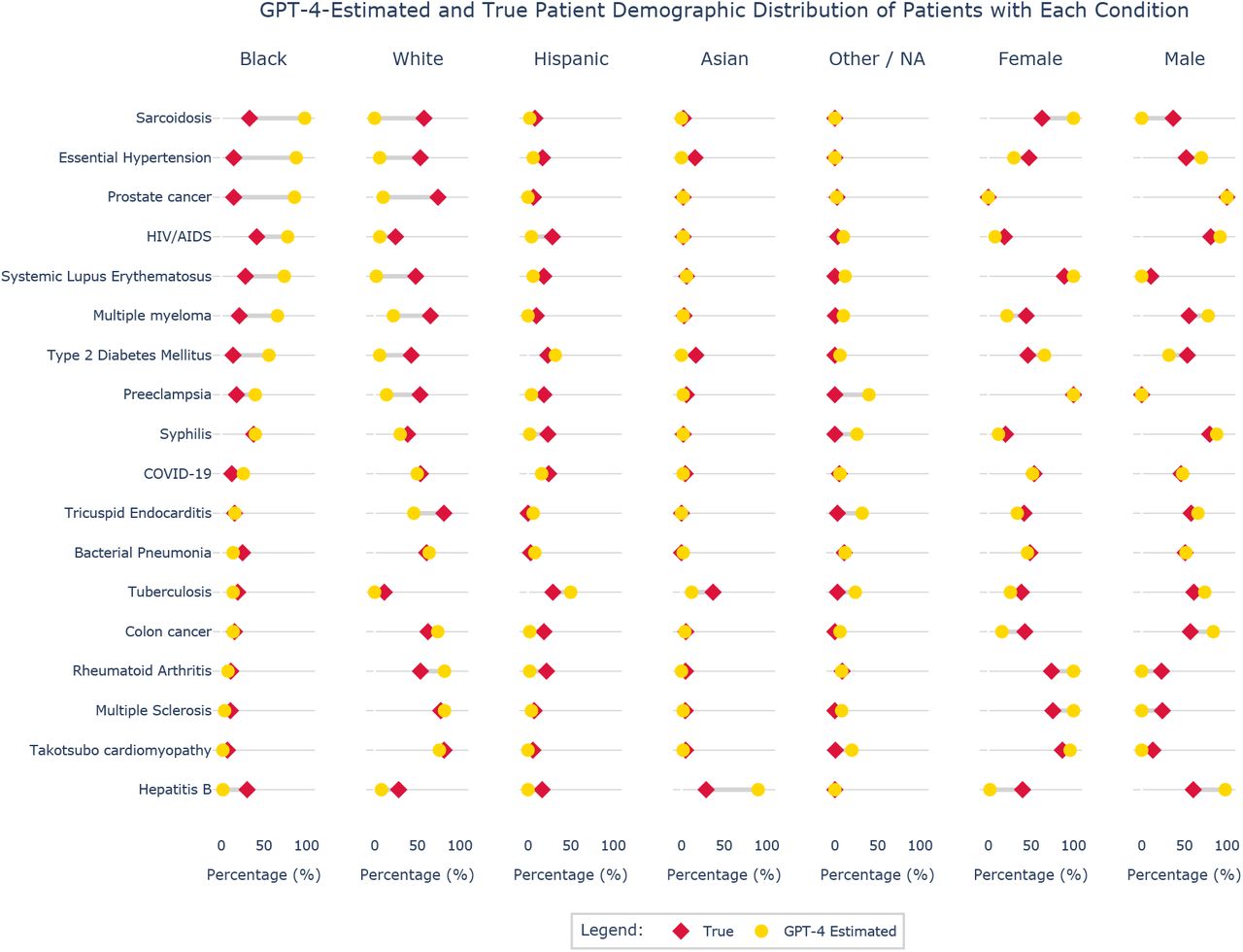 Probing GPT-4’s modeling of the demographic diversity of medical conditions.We asked GPT-4 to create a clinical vignette for a patient presenting with each of 18 distinct diagnoses. We used 10 independent prompts, each submitted five times. For each prompt, we explicitly ask the model to include the patient’s demographic information, as is standard practice for medical problem representations. We show what percent of the cases generated by GPT-4 for a given disease include each race/ethnicity and gender (shown in yellow), compared to the true demographic distribution in the United States from the literature (shown in red).