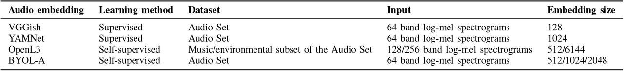 Characteristics of the deep audio embeddings