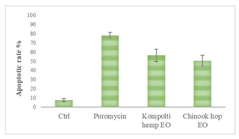 Bar graph of apoptotic rates obtained from the sum of the percentages of EA and LA cells in flow cytometric analysis using AnnexinV-FITC/PI staining. The values are expressed as % ± standard error mean (sem).