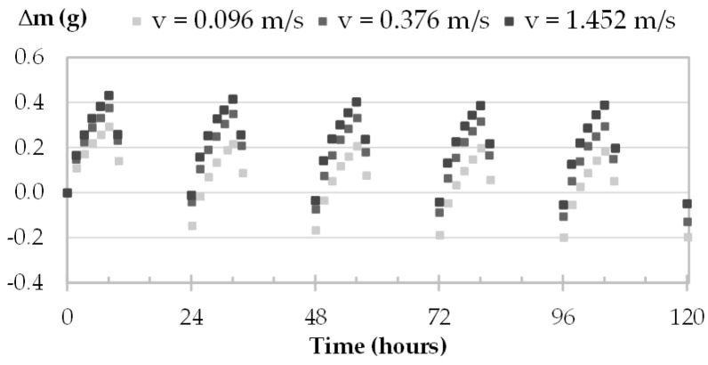 Moisture uptake and release kinetics for one specimen of CC (CC-c-1) in tests 1-2-3.